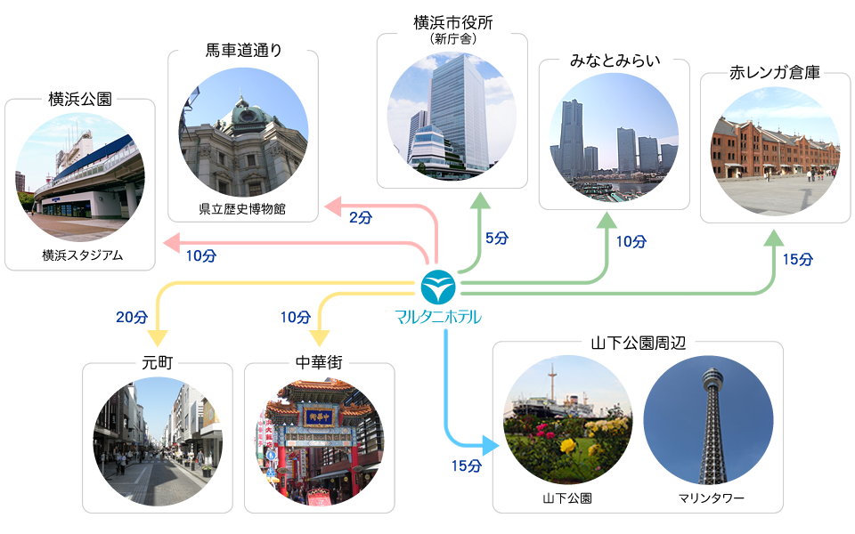 周辺の主なスポットと徒歩での所要時間